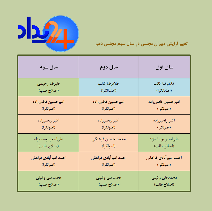 افزایش سهم فراکسیون امید و حذف فراکسیون مستقل از هیات رییسه +جدول