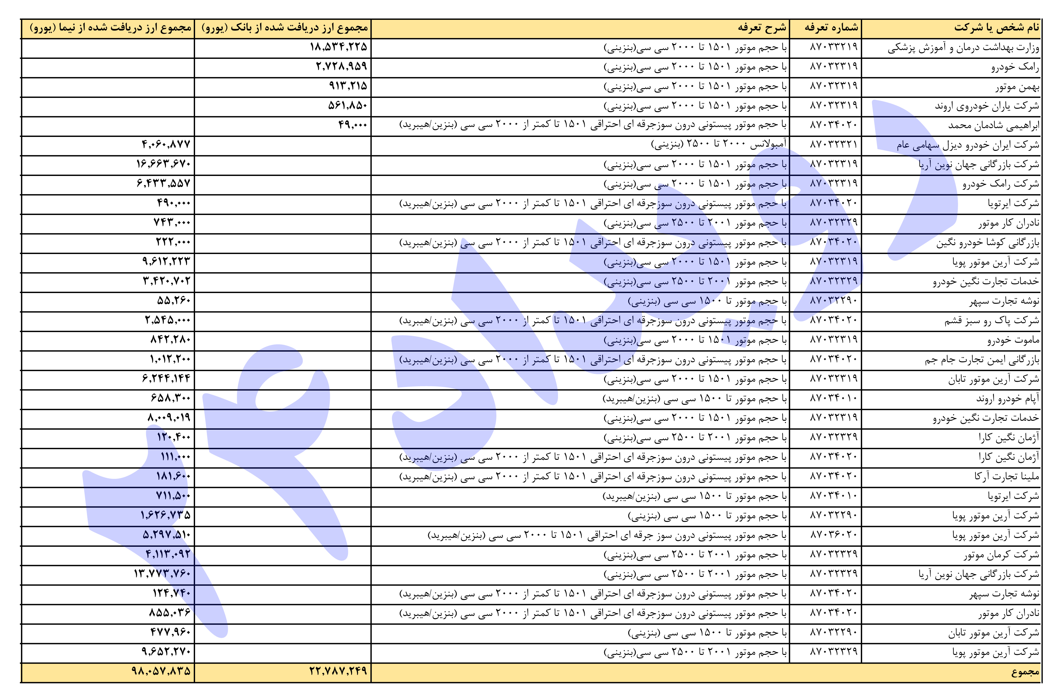 لیست واردکنندگان خودوری خارجی اعلام شد/ 18 میلیون دلار سهم واردات خودرویی وزارت بهداشت!