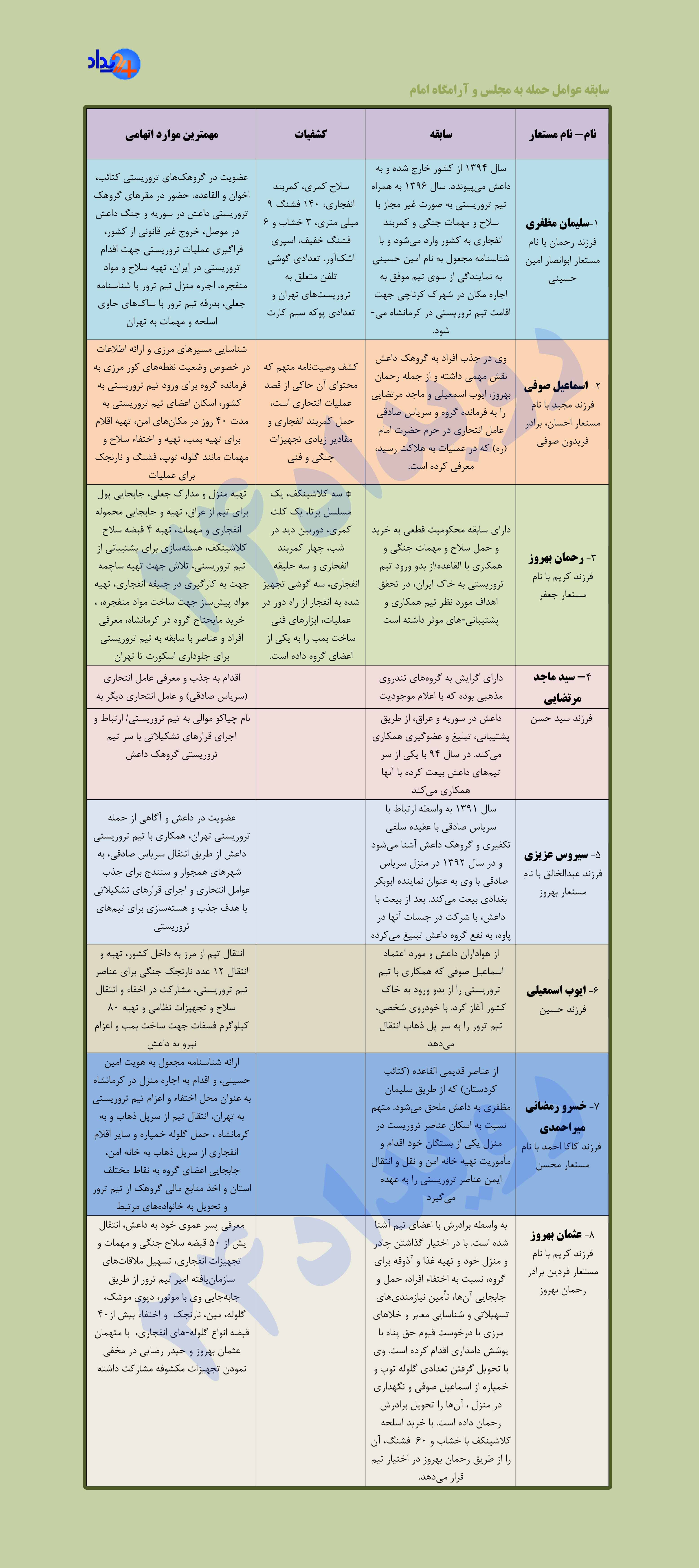 اجرای حکم اعدام عناصر حمله کننده به مجلس