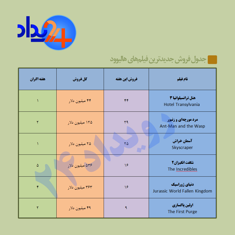 صدای سلنا گومز پرطرفدارتر از عضله‌های دواین جانسون