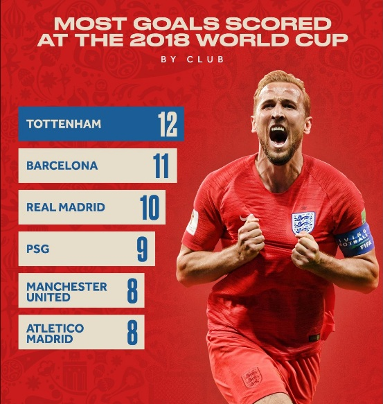 گلزنترین باشگاهها در جام جهانی 2018 روسیه گلزنترین باشگاهها در جام جهانی 2018 روسیه