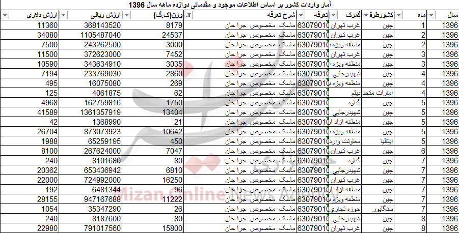 واردات بیش از ۱۹۸ تن ماسک جراحی!
