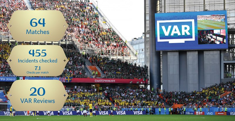 ابراز رضایت فیفا از عملکرد داوران و فناوری کمک داور ویدویی