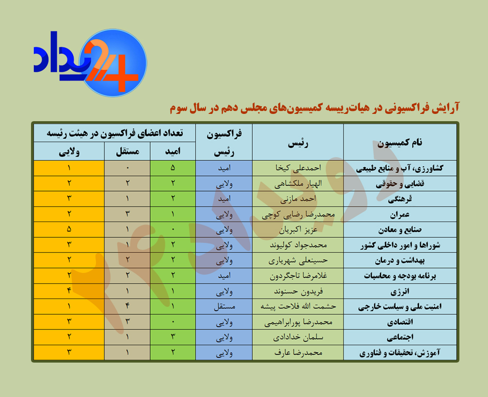 قدرت نمایی امیدهای مجلس در ریاست کمیسیون‌ها +جدول