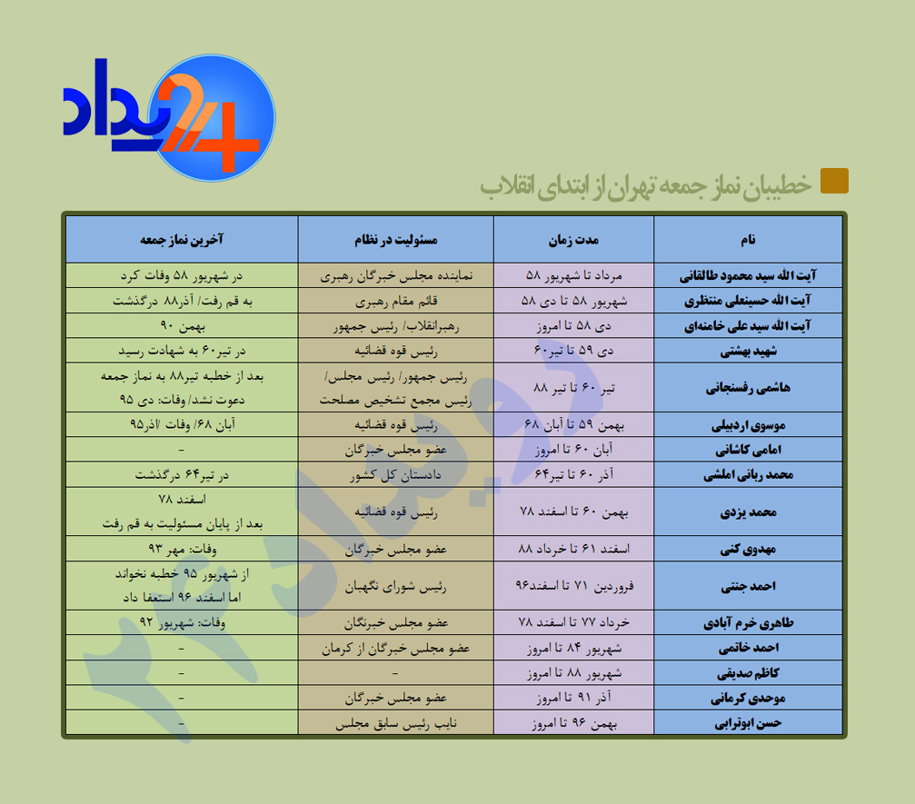چرا خطبه های نماز جمعه خلوت و بی اعتبار شده است؟+جدول خطیبان نماز جمعه