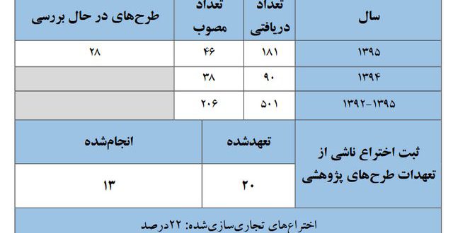 چند درصد ایرانی‌ها اختراعات خود را خارج از کشور ثبت می‌کنند؟