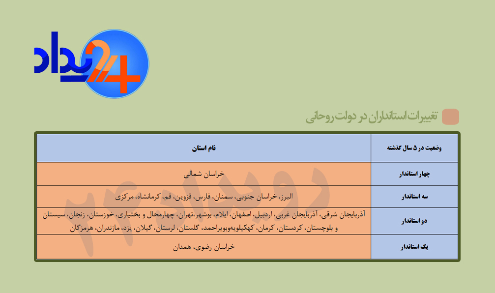 ثبات در خراسان رضوی، تغییر در خراسان شمالی/ هفتادمین حکم استانداری برای جانشین رزم حسینی!