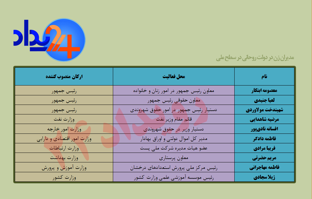 کاملترین جدول حضور زنان در دولت روحانی+ جدول