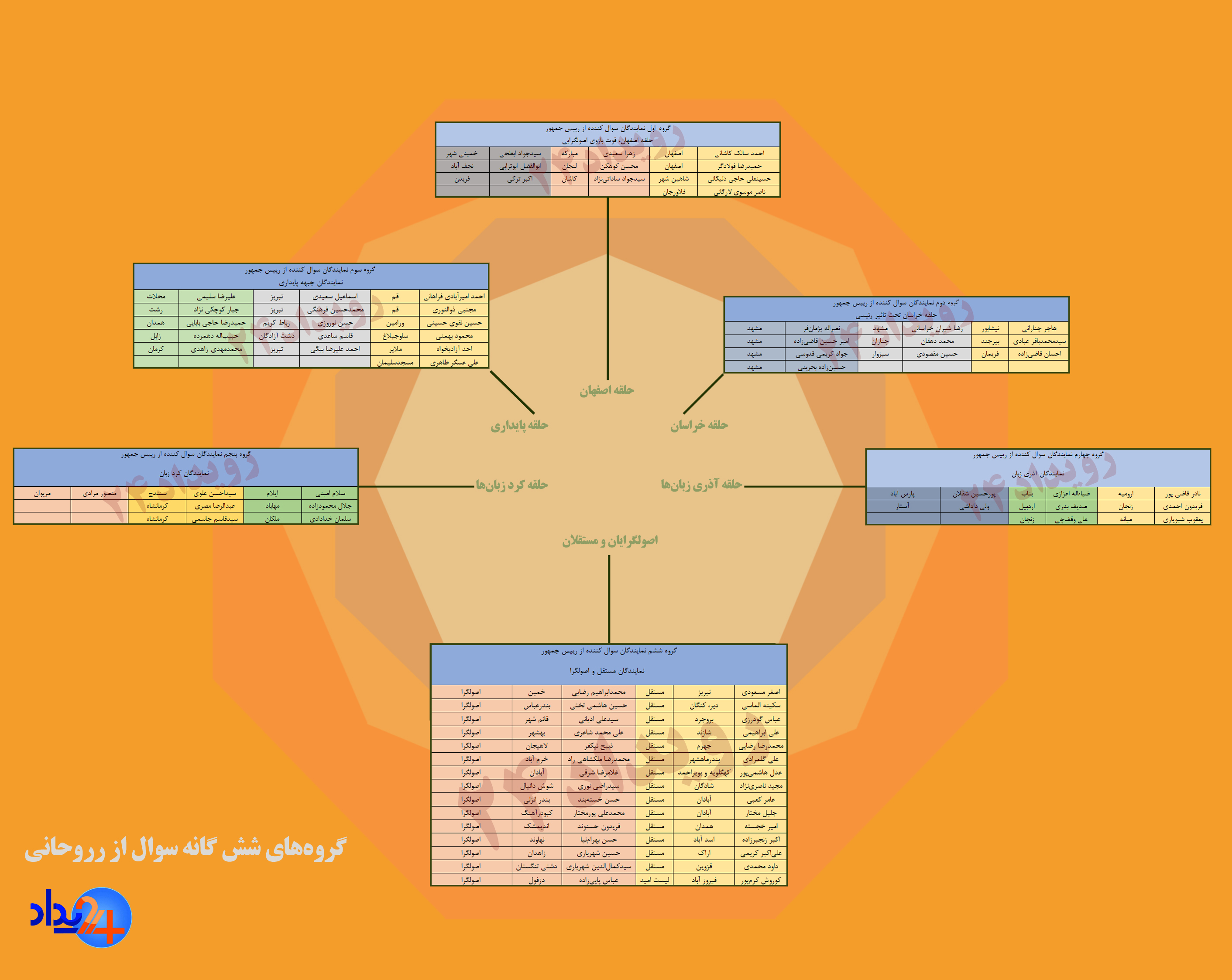 گروه‌های 6گانه سوال از روحانی/ خط و نشان یاران علم الهدی و مصباح یزدی در مجلس +جدول