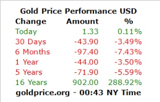 افزایش قیمت نفت و طلا در بازارهای جهانی