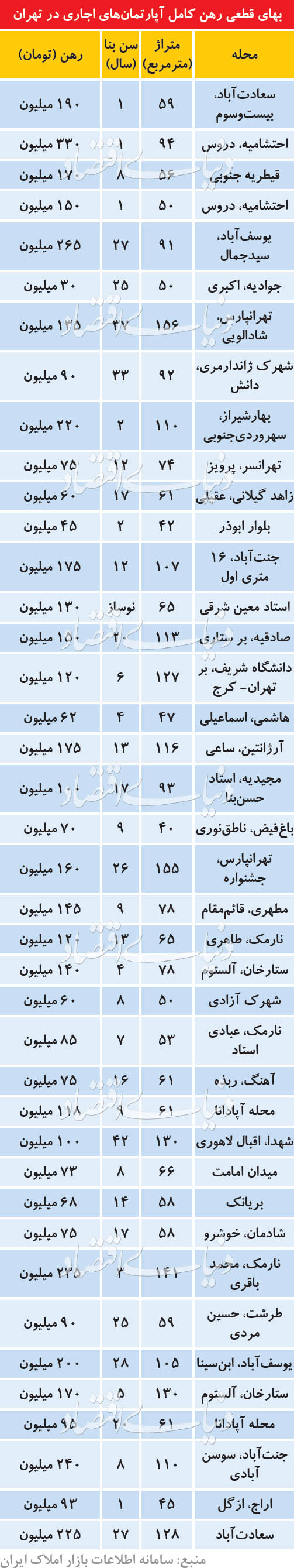 قیمت رهن کامل در تهران چند؟/ فایل‌های عرضه شده به‌صورت رهن کامل درحال ازدیاد است