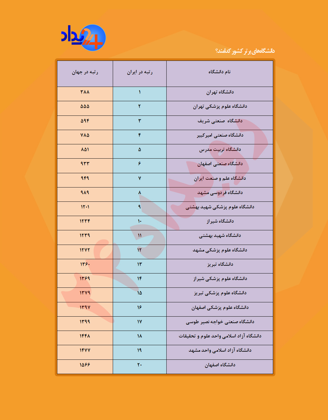 بیست دانشگاه برتر ایران کجا هستند؟ بیست دانشگاه برتر ایران کجا هستند؟