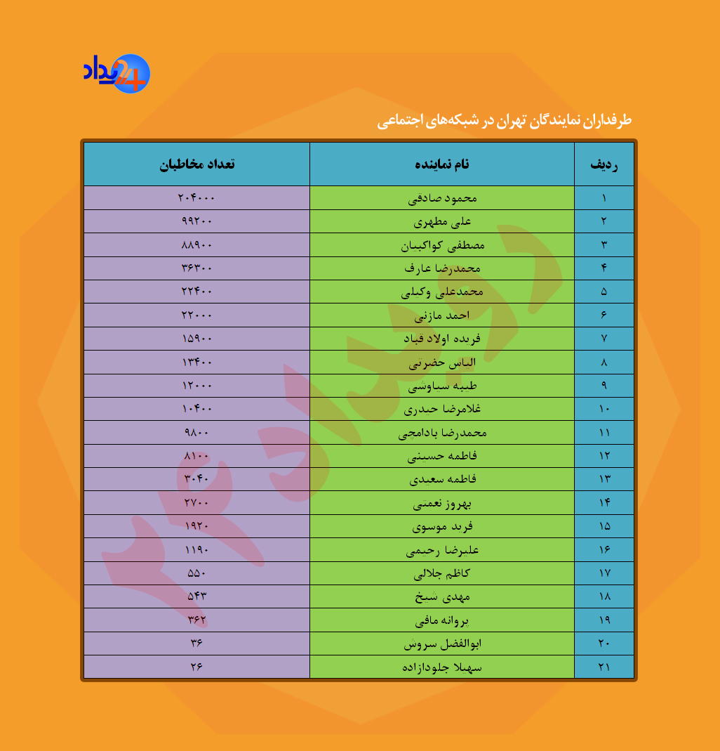 مقایسه تعداد فالوئرهای سی نماینده تهران در توئیتر