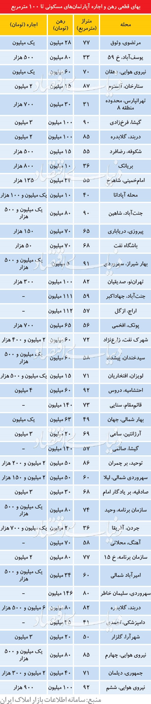قیمت رهن و اجاره آپارتمان زیر ۱۰۰ متر در برخی نقاط تهران