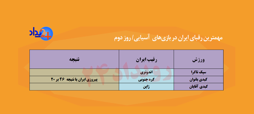 روز دوم مسابقات آسیایی