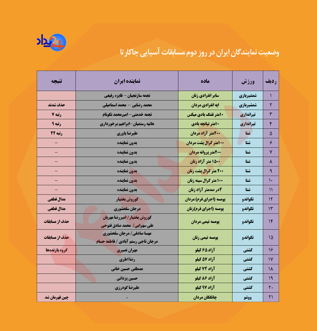 روز دوم مسابقات آسیایی