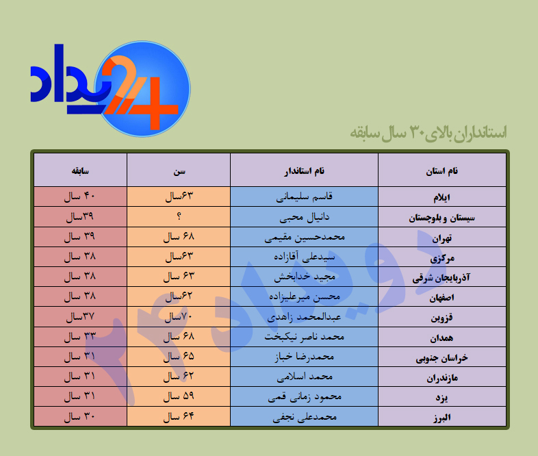 دوازده استاندار دولت روحانی بازنشسته می‌شوند؟