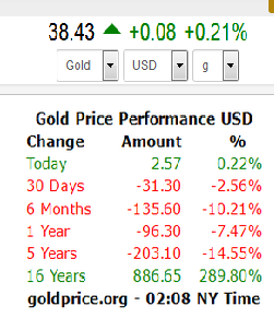 افزایش قیمت نفت و طلا در بازارهای جهانی