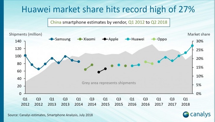 هواوی رکورد فروش تلفن های هوشمند چینی را شکست