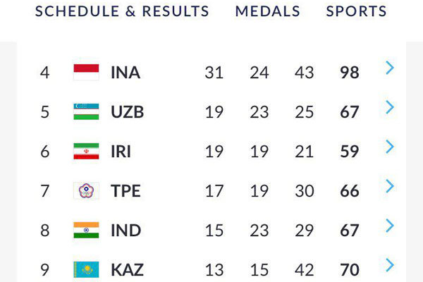 ایران در بازیهای آسیایی قطعا ششم میشود ایران در بازیهای آسیایی قطعا ششم میشود