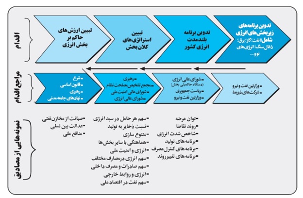 سیاست های کلان انرژی ؛ بیست سال بعد