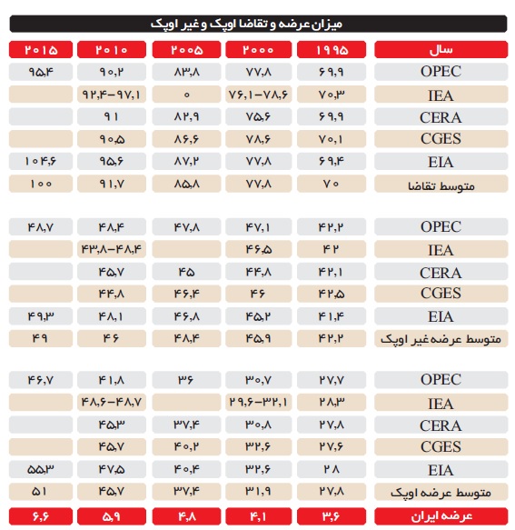 سیاست های کلان انرژی ؛ بیست سال بعد