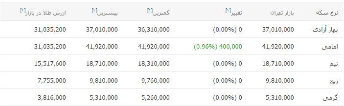 سکه به 4 میلیون و 192 هزار تومان رسید