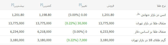 سکه به 4 میلیون و 192 هزار تومان رسید