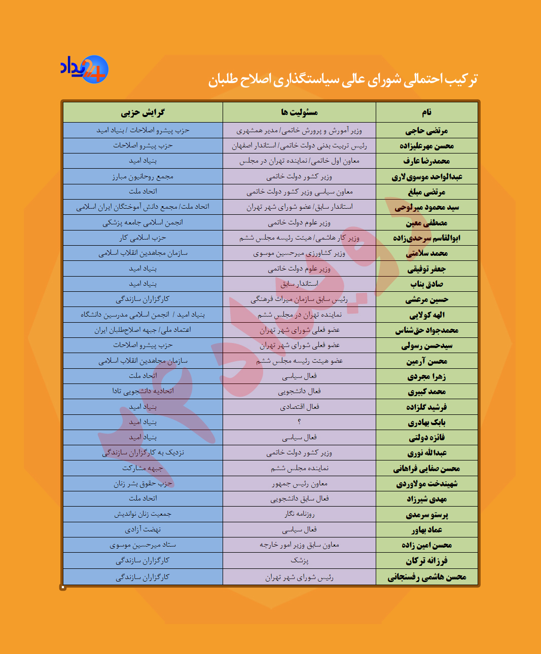 همه اعضای شورای عالی سیاستگذاری اصلاح طلبان: از شایعه تا واقعیت....