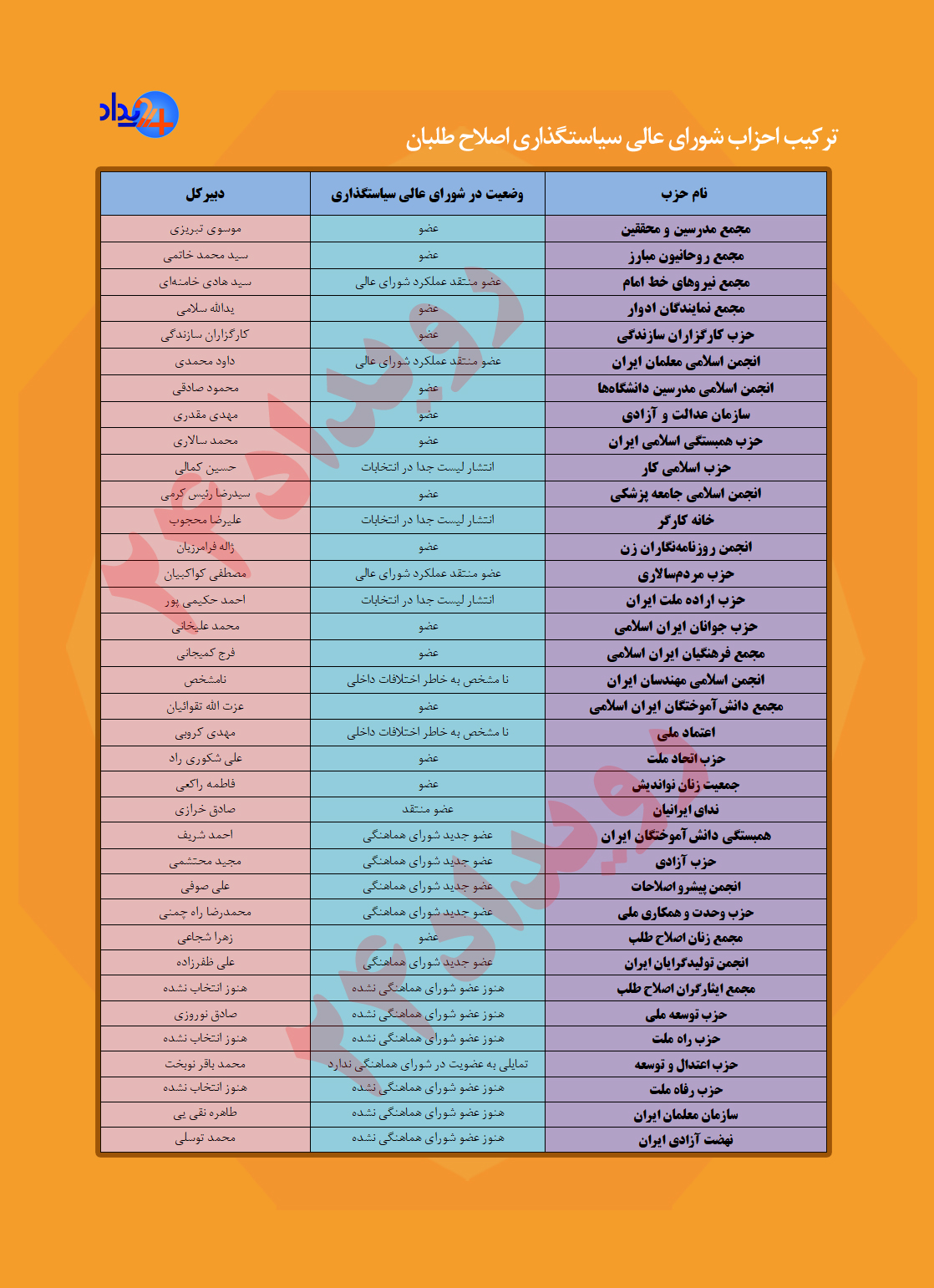 همه اعضای شورای عالی سیاستگذاری اصلاح طلبان: از شایعه تا واقعیت....