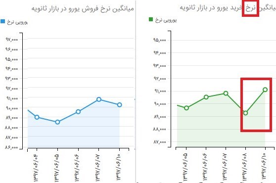 عرضه ۸۴۲میلیون یورو ارز صادراتی در نیما/ ۱۰۰میلیون یورو بدون مشتری ماند