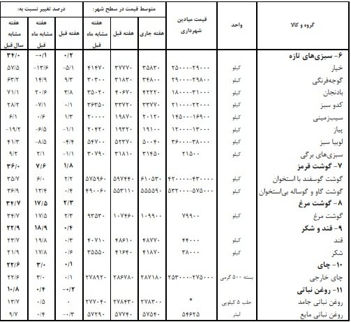 کالاهای خوراکی چقدر گران شد؟ + جدول کالاهای خوراکی چقدر گران شد؟ + جدول