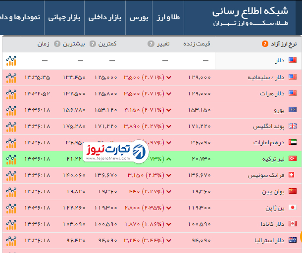 دلار نزولی شد