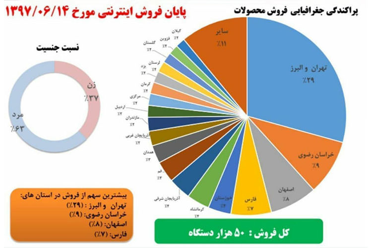 آمار استانی سایپا از پیش فروش ۵۰ هزار خودرو