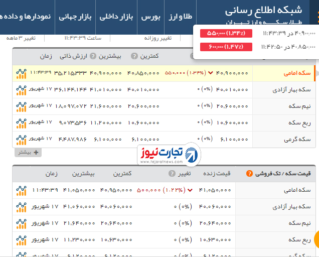 سکه 60 هزار تومان ارزان شد سکه 60 هزار تومان ارزان شد