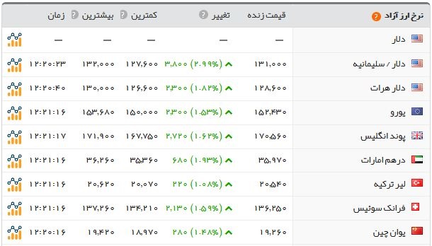 طلا و ارز دوباره اوج گرفت/ سکه ۴.۲۷۰.۰۰۰ تومان شد
