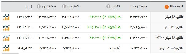 طلا و ارز دوباره اوج گرفت/ سکه ۴.۲۷۰.۰۰۰ تومان شد