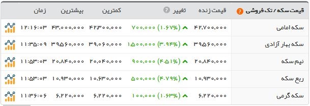طلا و ارز دوباره اوج گرفت/ سکه ۴.۲۷۰.۰۰۰ تومان شد