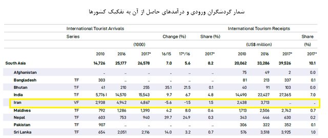 سهم ۱.۵ درصدی ایران از گردشگری جهانی
