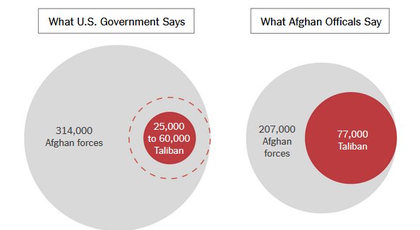 دولت آمریکا چطور افکار عمومی را درباره افغانستان فریب می‌دهد