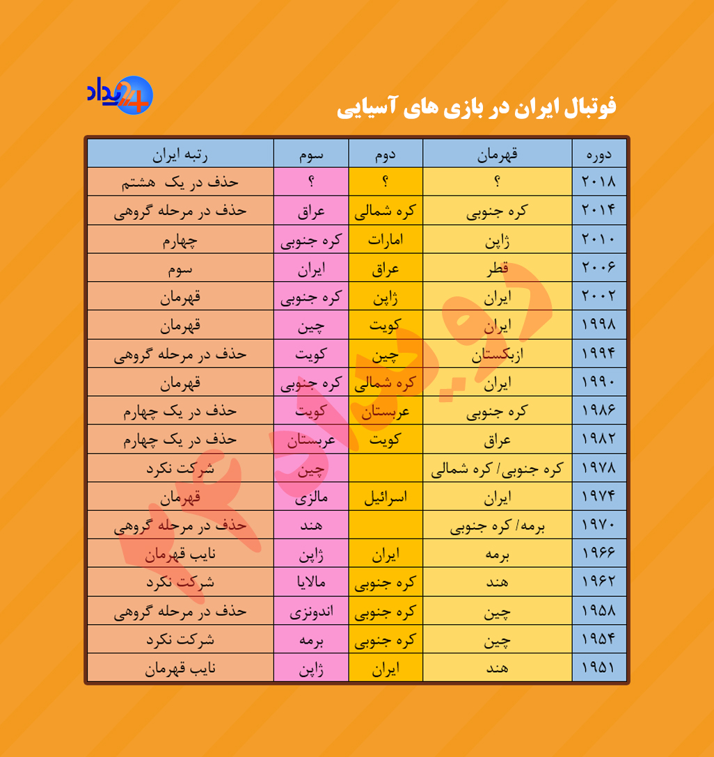 چطور پرافتخارترین تیم آسیا توانست ایران را شکست دهد