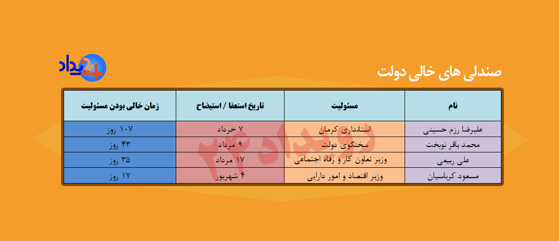 صندلی‌های استراتژیک دولت خالی مانده است/ ۲۰۰ روز با سرپرست!