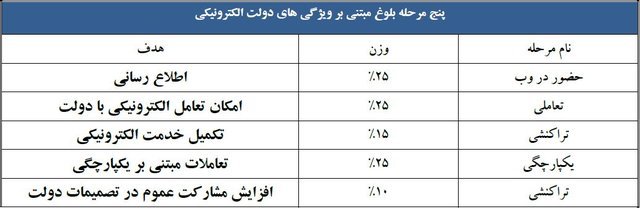 ایران 20 رتبه در شاخص دولت الکترونیکی 2018 پیشرفت کرد + pdf