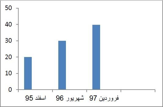ایران 20 رتبه در شاخص دولت الکترونیکی 2018 پیشرفت کرد + pdf