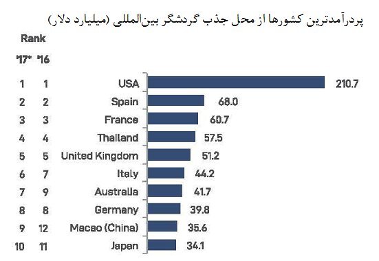 خیز اسپانیا به سمت جایگاه نخست گردشگری جهان