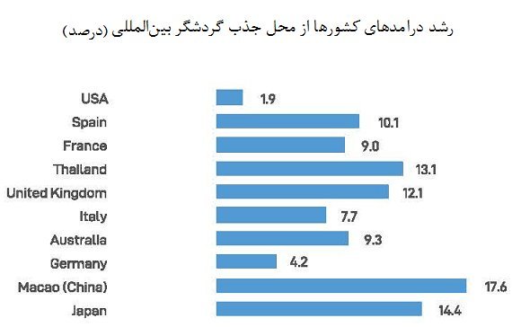 خیز اسپانیا به سمت جایگاه نخست گردشگری جهان
