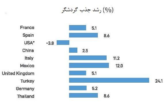 خیز اسپانیا به سمت جایگاه نخست گردشگری جهان