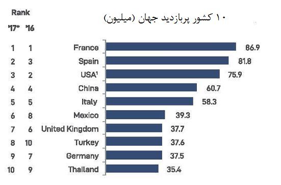 خیز اسپانیا به سمت جایگاه نخست گردشگری جهان