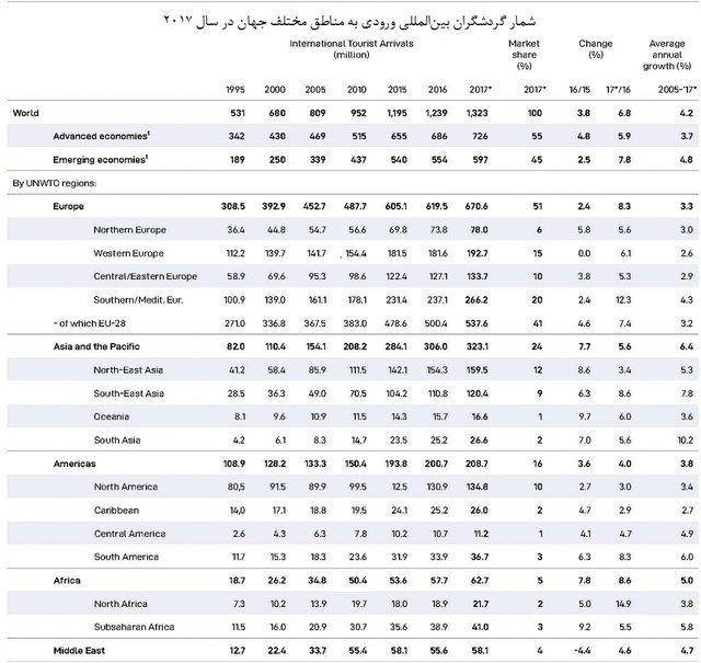 خیز اسپانیا به سمت جایگاه نخست گردشگری جهان