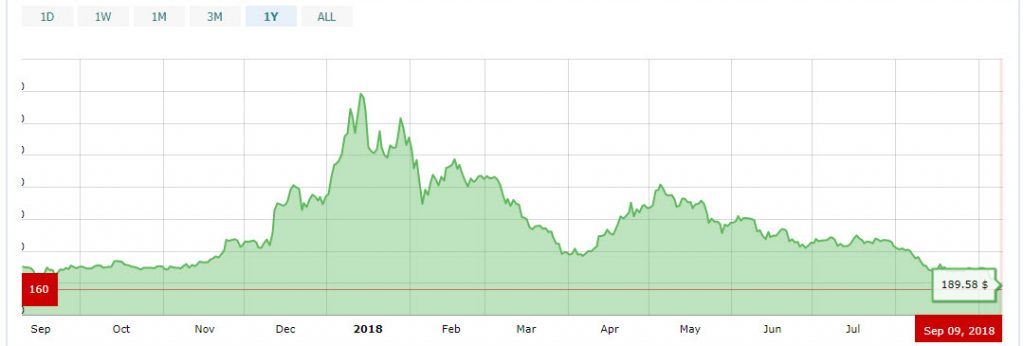 ادامه سقوط شدید بازار ارزهای دیجیتال/ اتریوم به پایین&zwnj;ترین قیمت یک سال اخیر خود رسید !